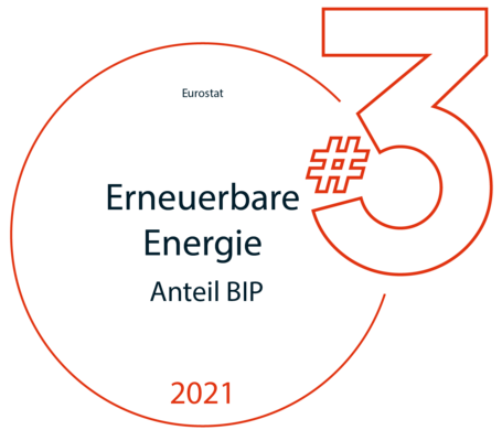 Top 3 Erneuerbare Energie Anteil BIP