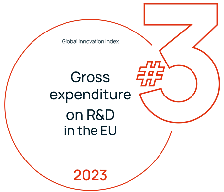 Top 3 Gross expenditure on R_D