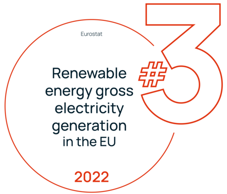 Top 3 Renewable energy sources electricity EU