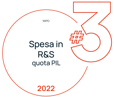 Top 3 spesa in R&D quota PIL