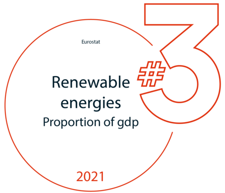 Top 3 renewable energie proportion gdp